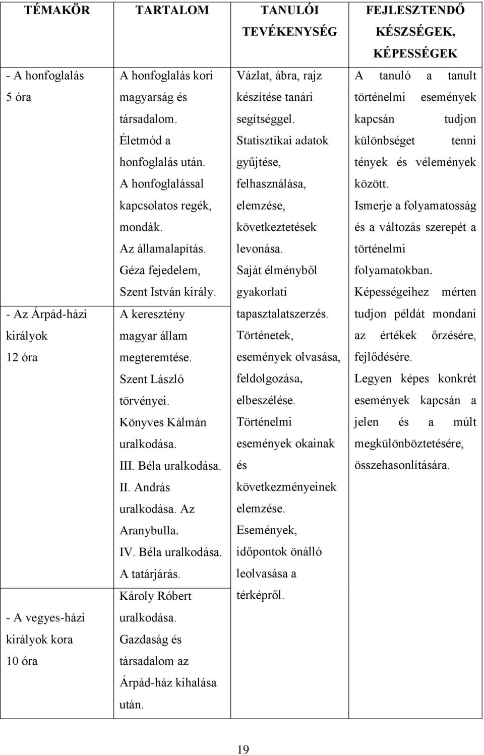 gyakorlati - Az Árpád-házi A keresztény tapasztalatszerzés. királyok magyar állam Történetek, 12 óra megteremtése. események olvasása, Szent László feldolgozása, törvényei. elbeszélése.