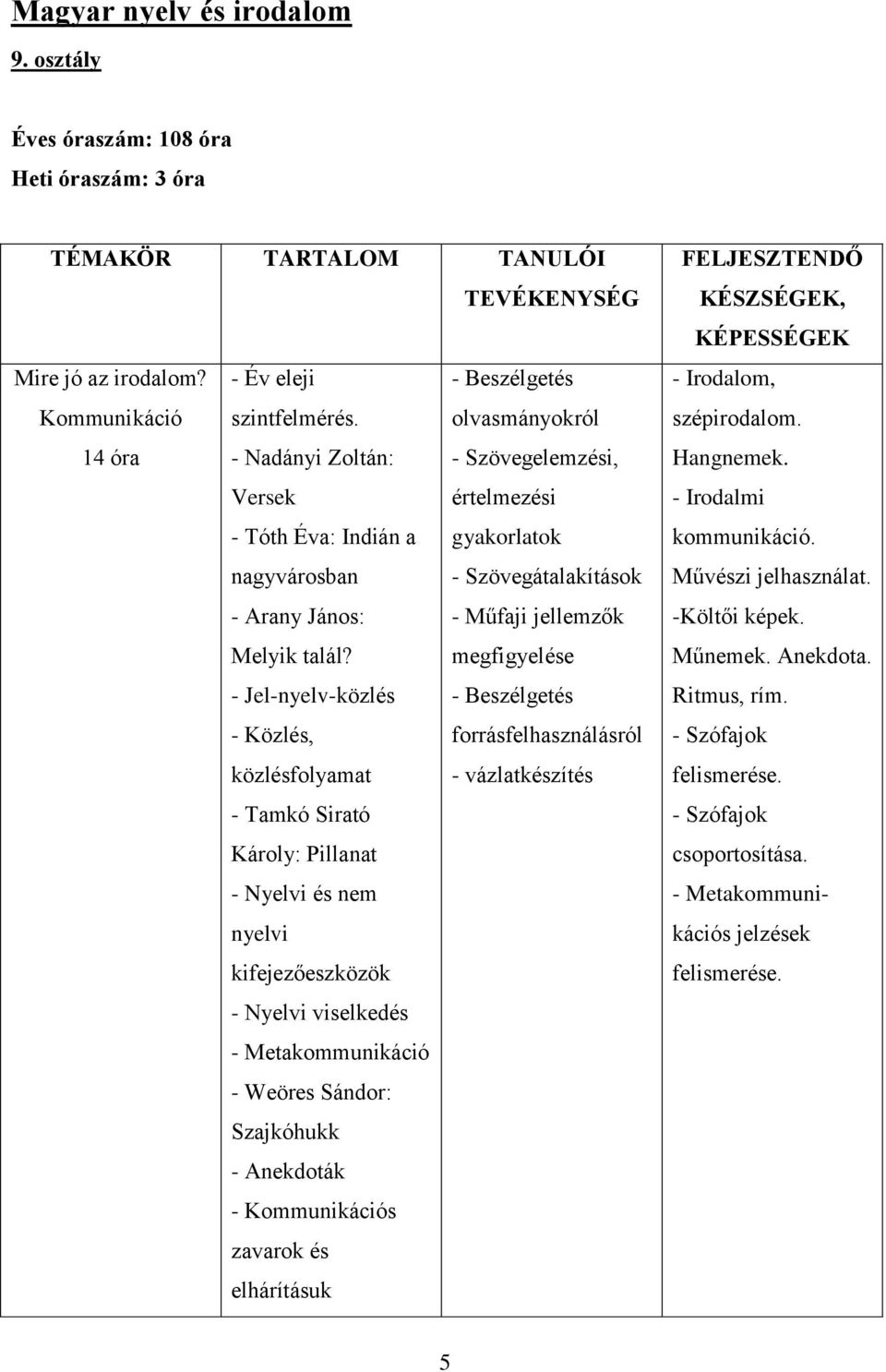 megfigyelése - Jel-nyelv-közlés - Beszélgetés - Közlés, forrásfelhasználásról közlésfolyamat - vázlatkészítés - Tamkó Sirató Károly: Pillanat - Nyelvi és nem nyelvi kifejezőeszközök - Nyelvi