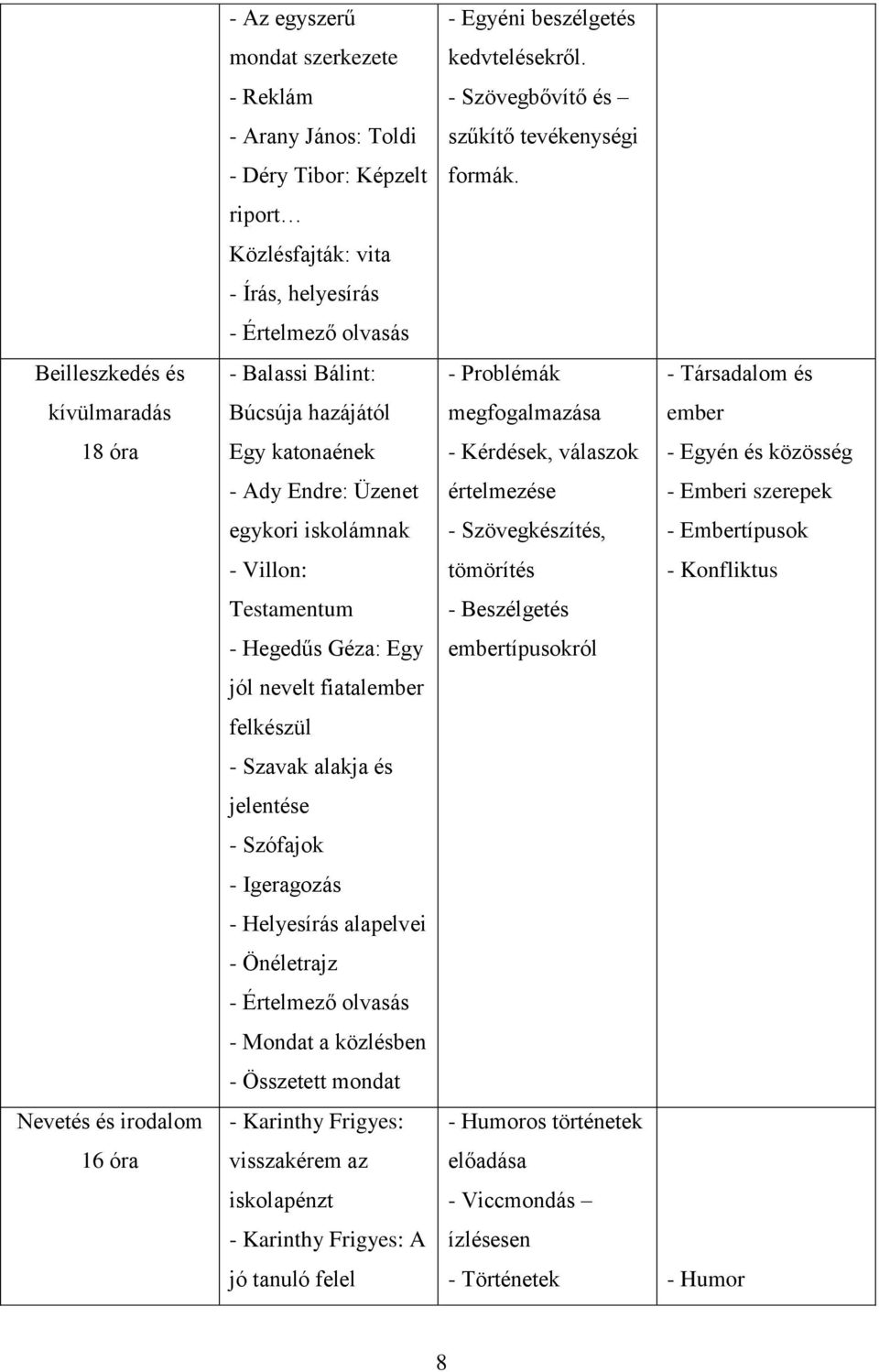 és jelentése - Szófajok - Igeragozás - Helyesírás alapelvei - Önéletrajz - Értelmező olvasás - Mondat a közlésben - Összetett mondat - Karinthy Frigyes: visszakérem az iskolapénzt - Karinthy Frigyes: