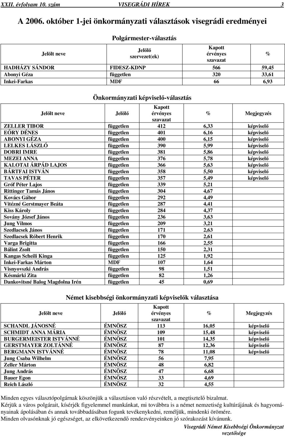 független 320 33,61 Inkei-Farkas MDF 66 6,93 Önkormányzati képviselı-választás Jelölt neve Jelölı Kapott érvényes % Megjegyzés szavazat ZELLER TIBOR független 412 6,33 képviselı EİRY DÉNES független