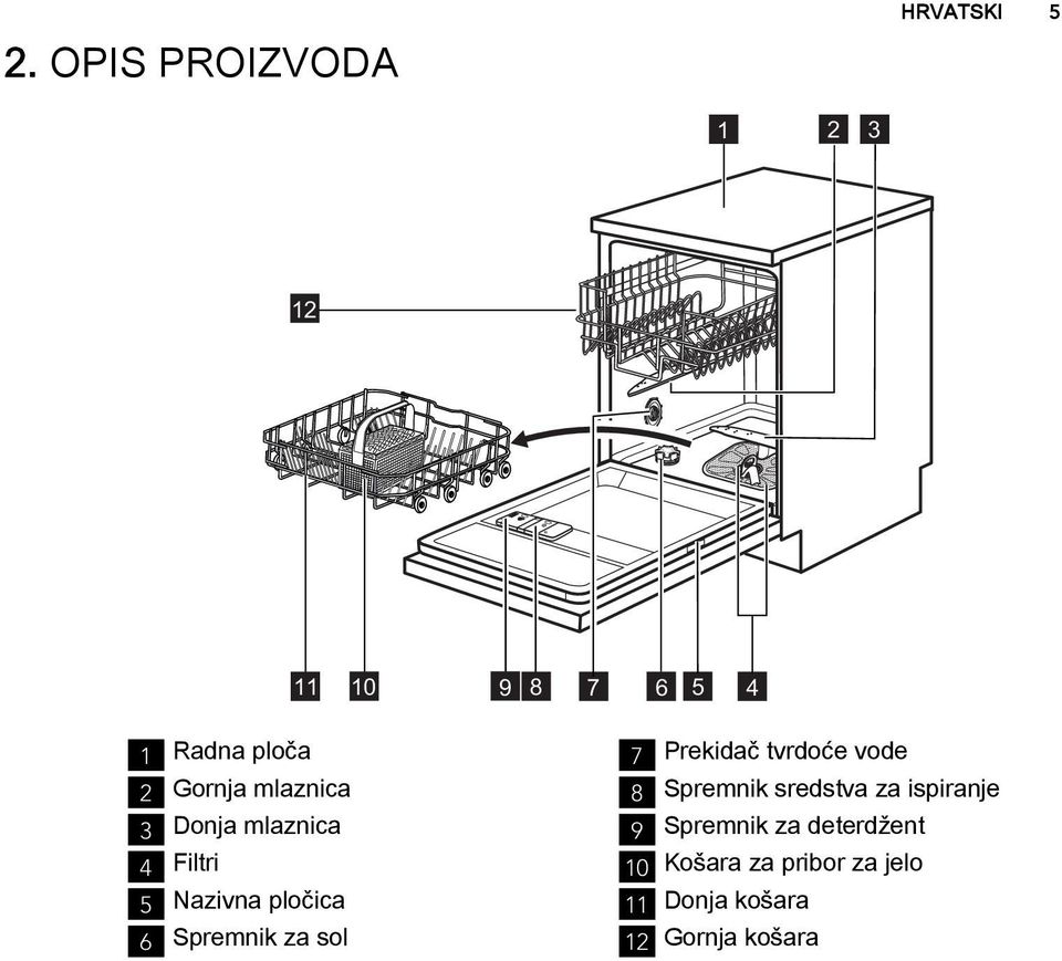 za sol 7 Prekidač tvrdoće vode 8 Spremnik sredstva za ispiranje 9