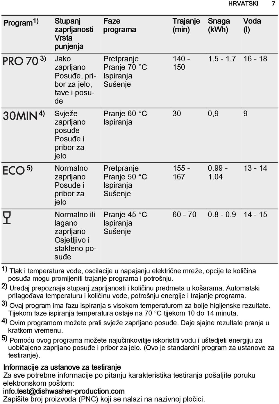 Sušenje Trajanje (min) 140-150 Snaga (kwh) Voda (l) 1.5-1.7 16-18 30 0,9 9 155-167 0.99-1.04 HRVATSKI 7 13-14 60-70 0.8-0.