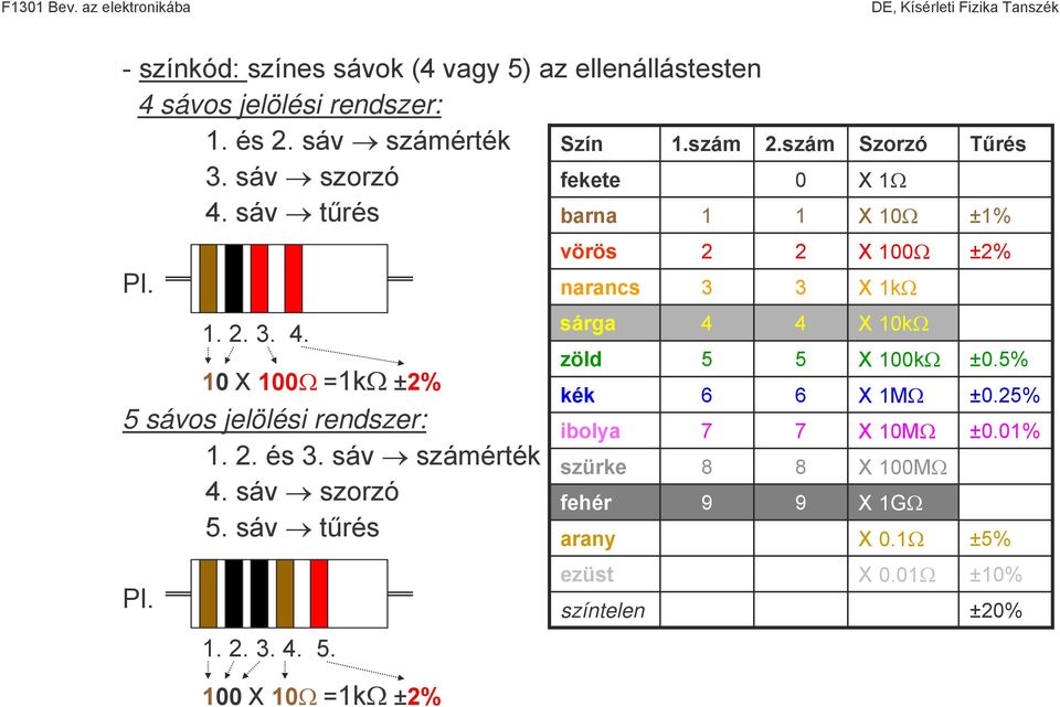 szám 2.szám Szorzó Tűrés fekete 0 X 1Ω barna 1 1 X 10Ω ±1% vörös 2 2 X 100Ω ±2% narancs 3 3 X 1kΩ sárga 4 4 X 10kΩ zöld 5 5 X 100kΩ ±0.