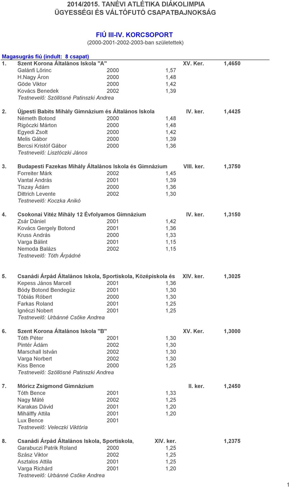 1,4425 Németh Botond 2000 1,48 Rigóczki Márton 2000 1,48 Egyedi Zsolt 2000 1,42 Melis Gábor 2000 1,39 Bercsi Kristóf Gábor 2000 1,36 Testnevelő: Lisztóczki János 3.