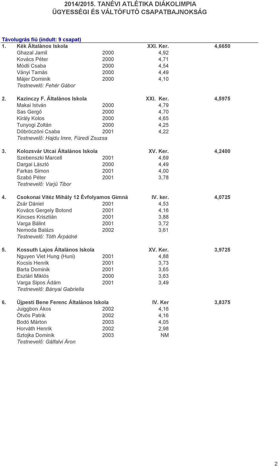 4,5975 Makai István 2000 4,79 Sas Gergő 2000 4,70 Király Kolos 2000 4,65 Tunyogi Zoltán 2000 4,25 Döbröczöni Csaba 2001 4,22 Testnevelő: Hajdu Imre, Füredi Zsuzsa 3.