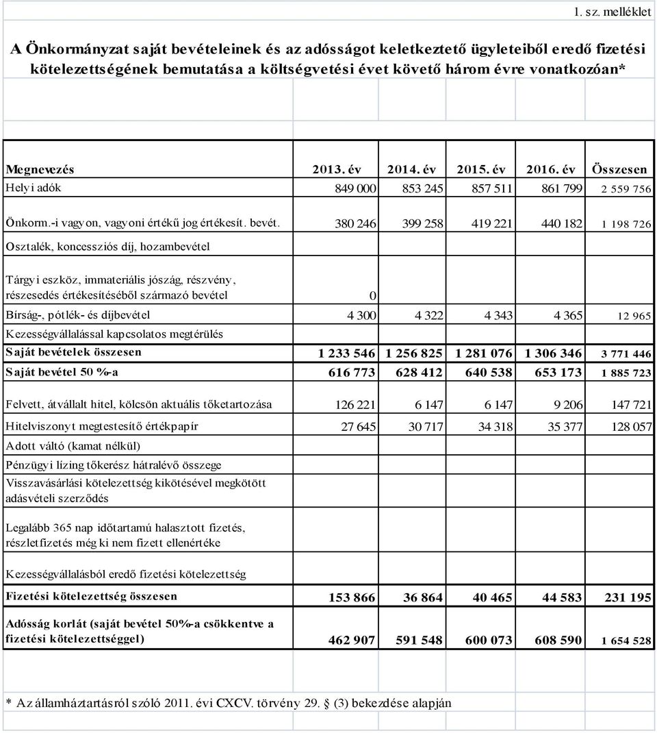 év 2014. év 2015. év 2016. év Összesen Helyi adók 849 000 853 245 857 511 861 799 2 559 756 Önkorm.-i vagyon, vagyoni értékű jog értékesít. bevét.