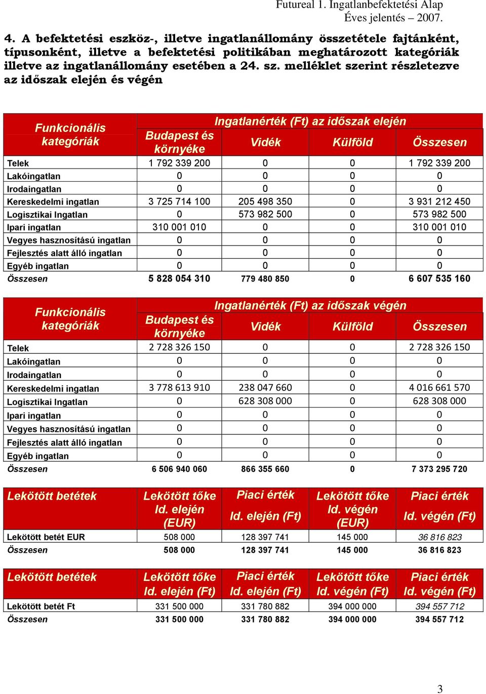 Kereskedelmi ingatlan 3 725 714 100 205 498 350 0 3 931 212 450 Logisztikai Ingatlan 0 573 982 500 0 573 982 500 Ipari ingatlan 310 001 010 0 0 310 001 010 Vegyes hasznosítású ingatlan 0 0 0 0