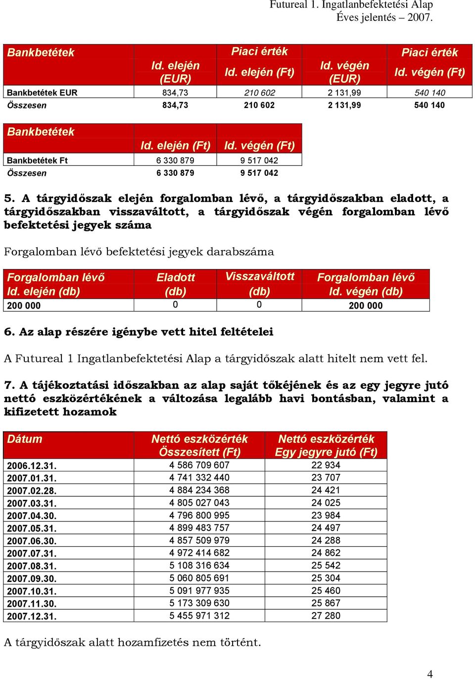 végén (Ft) Bankbetétek Ft 6 330 879 9 517 042 Összesen 6 330 879 9 517 042 5.