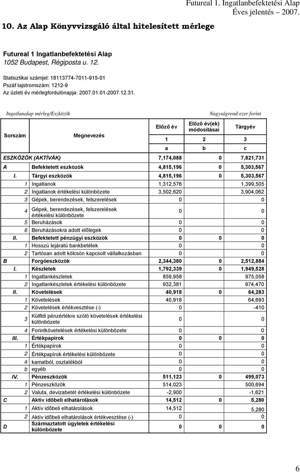 Ingatlanalap mérleg/eszközök Nagyságrend:ezer forint Előző év Elõzõ év(ek) módosításai Tárgyév Sorszám Megnevezés 1 2 3 a b c ESZKÖZÖK (AKTÍVÁK) 7,174,088 0 7,821,731 A Befektetett eszközök 4,815,196