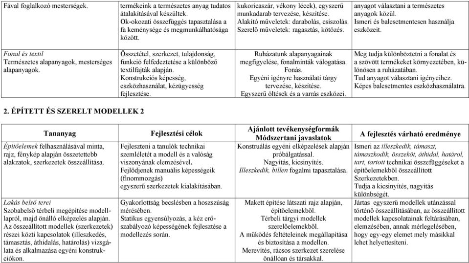 Ismeri és balesetmentesen használja eszközeit. Fonal és textil Természetes alapanyagok, mesterséges alapanyagok.