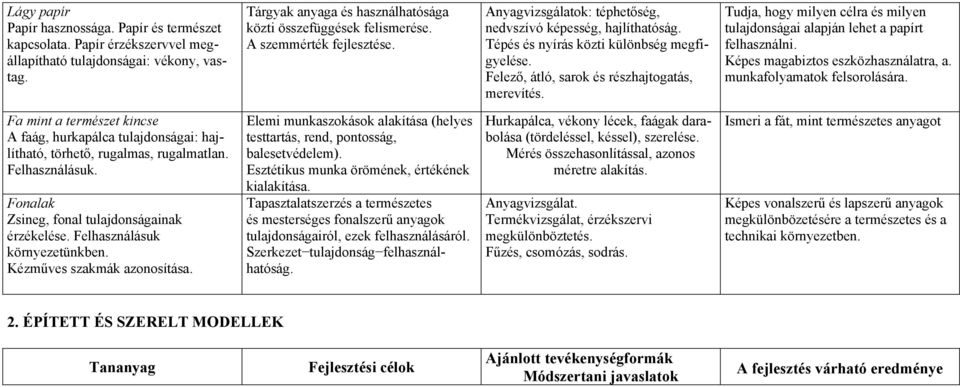 Tudja, hogy milyen célra és milyen tulajdonságai alapján lehet a papírt felhasználni. Képes magabiztos eszközhasználatra, a. munkafolyamatok felsorolására.