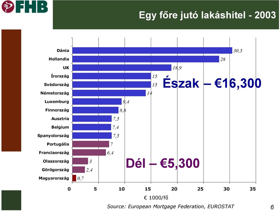 Spanyolország 7,5 Portugália 7 Franciaország Olaszország Görögország 3 2,4 6,4 Dél 5,300