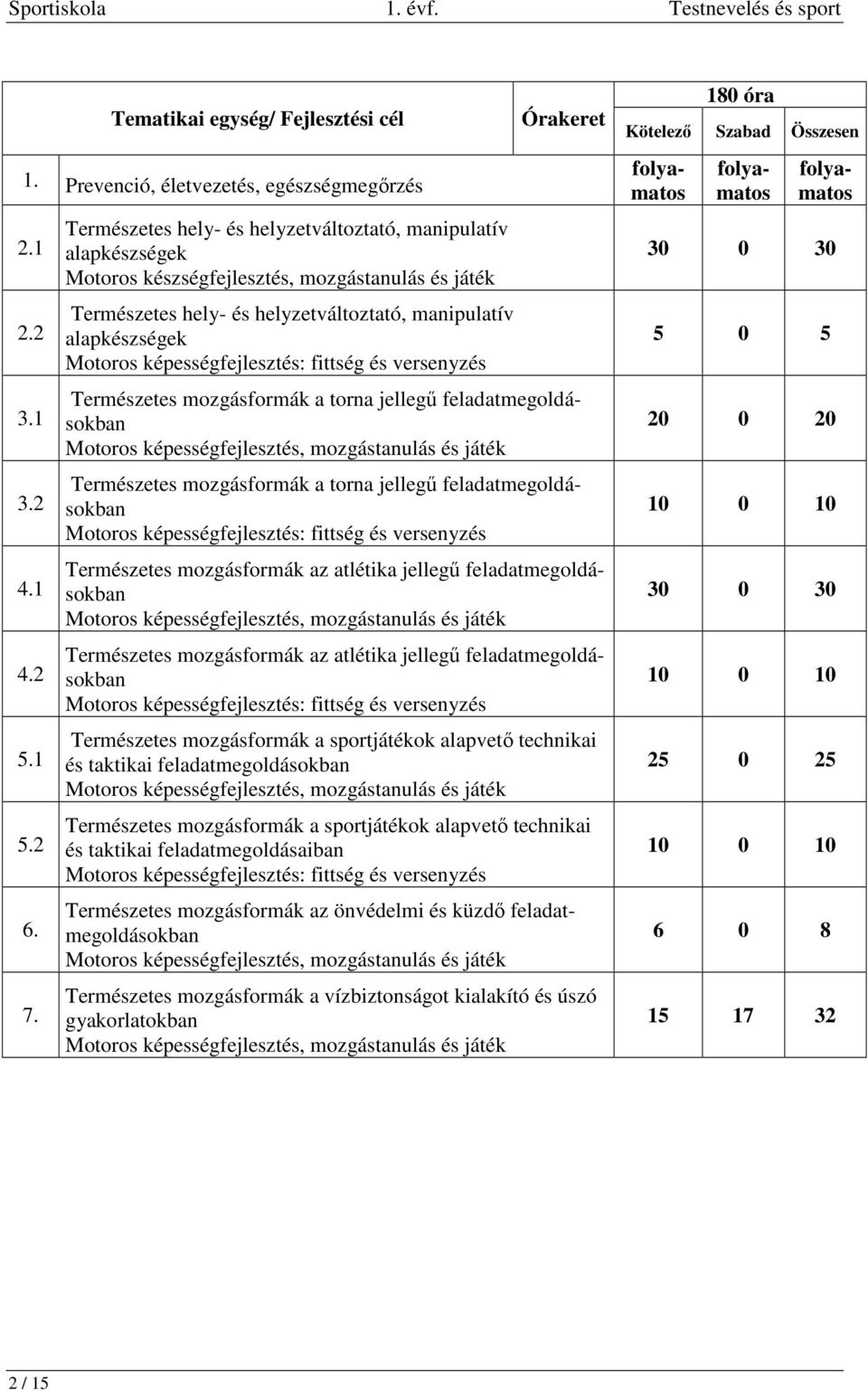 mozgásformák a torna jellegű feladatmegoldásokban Természetes mozgásformák a torna jellegű feladatmegoldásokban Természetes mozgásformák az atlétika jellegű feladatmegoldásokban Természetes