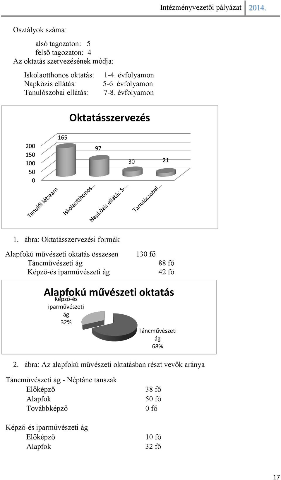 ábra: Oktatásszervezési formák Alapfokú művészeti oktatás összesen Táncművészeti ág Képző-és iparművészeti ág 130 fő 88 fő 42 fő Alapfokú művészeti oktatás