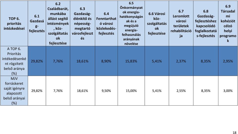 5 Önkormányzat ok energiahatékonyságán ak és a megújuló energiafelhasználás arányának növelése 6.6 Városi közszolgáltatás ok fejlesztése 6.7 Leromlott városi területek rehabilitáció ja 6.