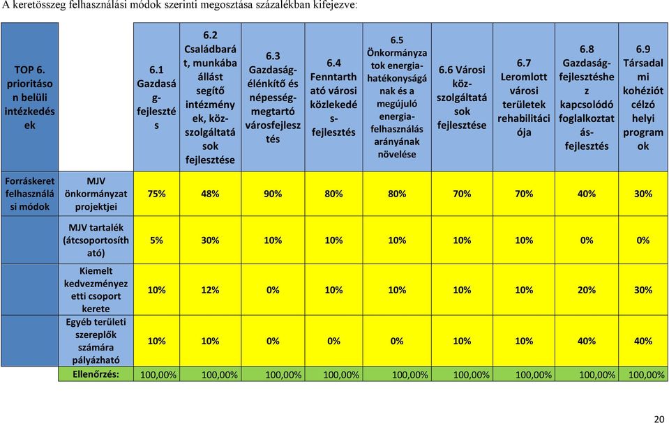 5 Önkormányza tok energiahatékonyságá nak és a megújuló energiafelhasználás arányának növelése 6.6 Városi közszolgáltatá sok fejlesztése 6.7 Leromlott városi területek rehabilitáci ója 6.