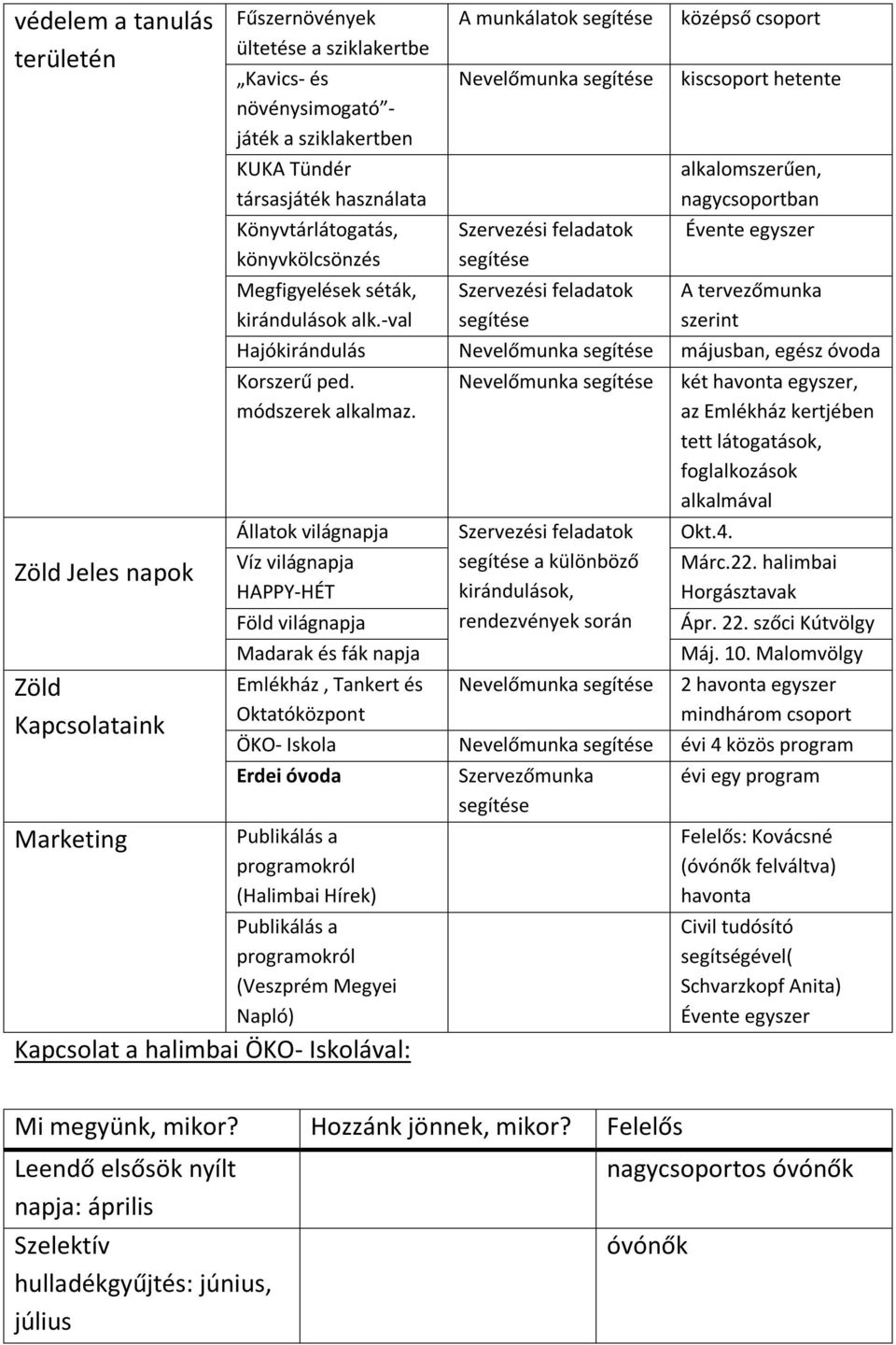 -val A munkálatok segítése Szervezési feladatok segítése Szervezési feladatok segítése középső csoport kiscsoport hetente alkalomszerűen, nagycsoportban Évente egyszer A tervezőmunka szerint