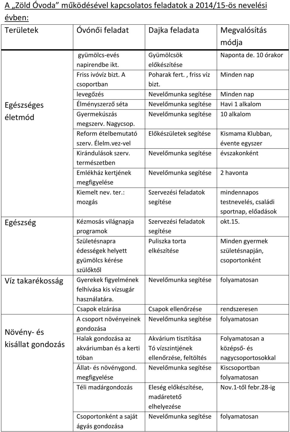 10 órakor Minden nap levegőzés Minden nap Élményszerző séta Havi 1 alkalom Gyermekúszás megszerv. Nagycsop. Reform ételbemutató szerv. Élelm.vez-vel Kirándulások szerv.