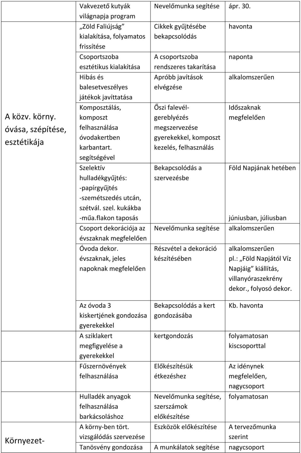 Komposztálás, komposzt felhasználása óvodakertben karbantart. segítségével Szelektív hulladékgyűjtés: -papírgyűjtés -szemétszedés utcán, szétvál. szel. kukákba -műa.