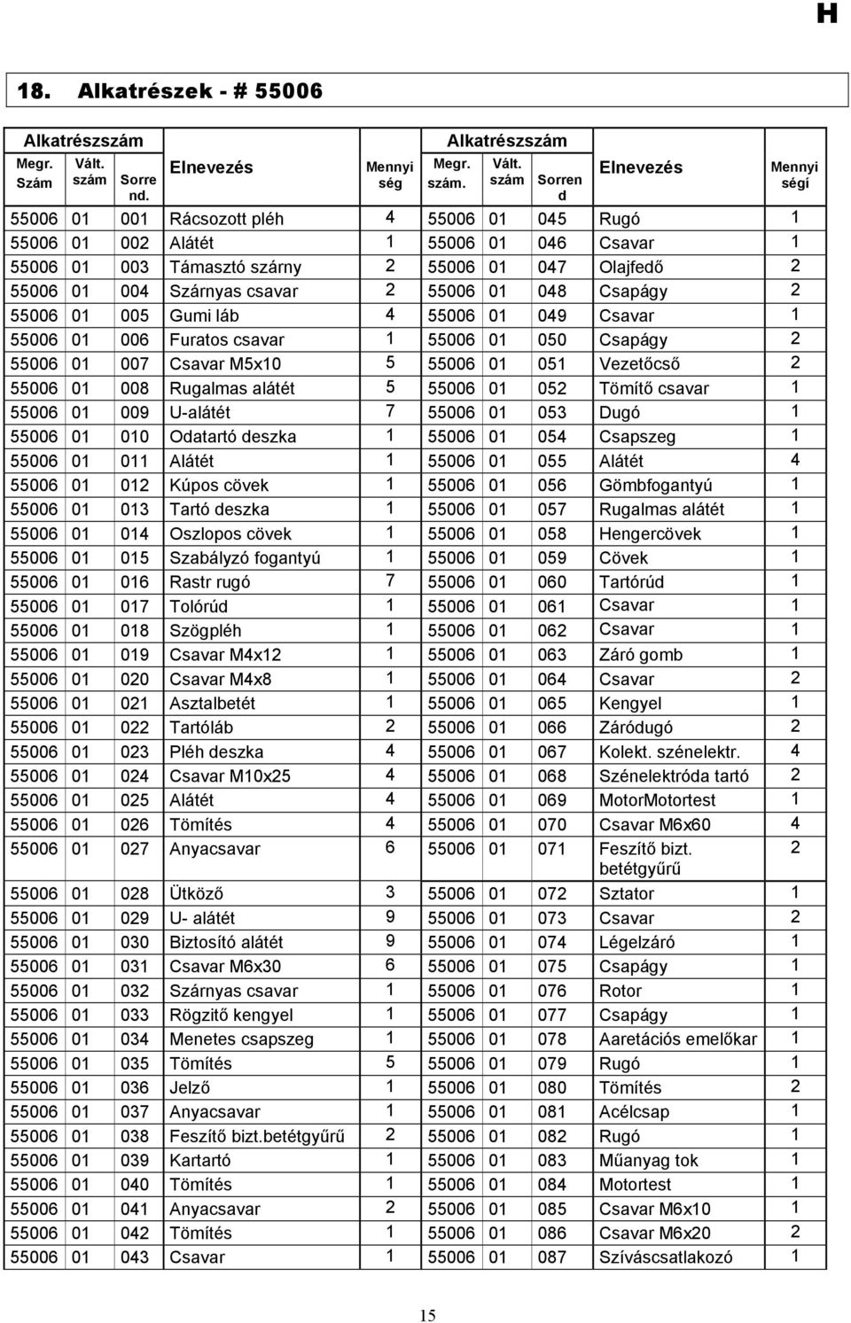 szám Sorren d Elnevezés 55006 01 001 Rácsozott pléh 4 55006 01 045 Rugó 1 55006 01 002 Alátét 1 55006 01 046 Csavar 1 55006 01 003 Támasztó szárny 2 55006 01 047 Olajfedő 2 55006 01 004 Szárnyas