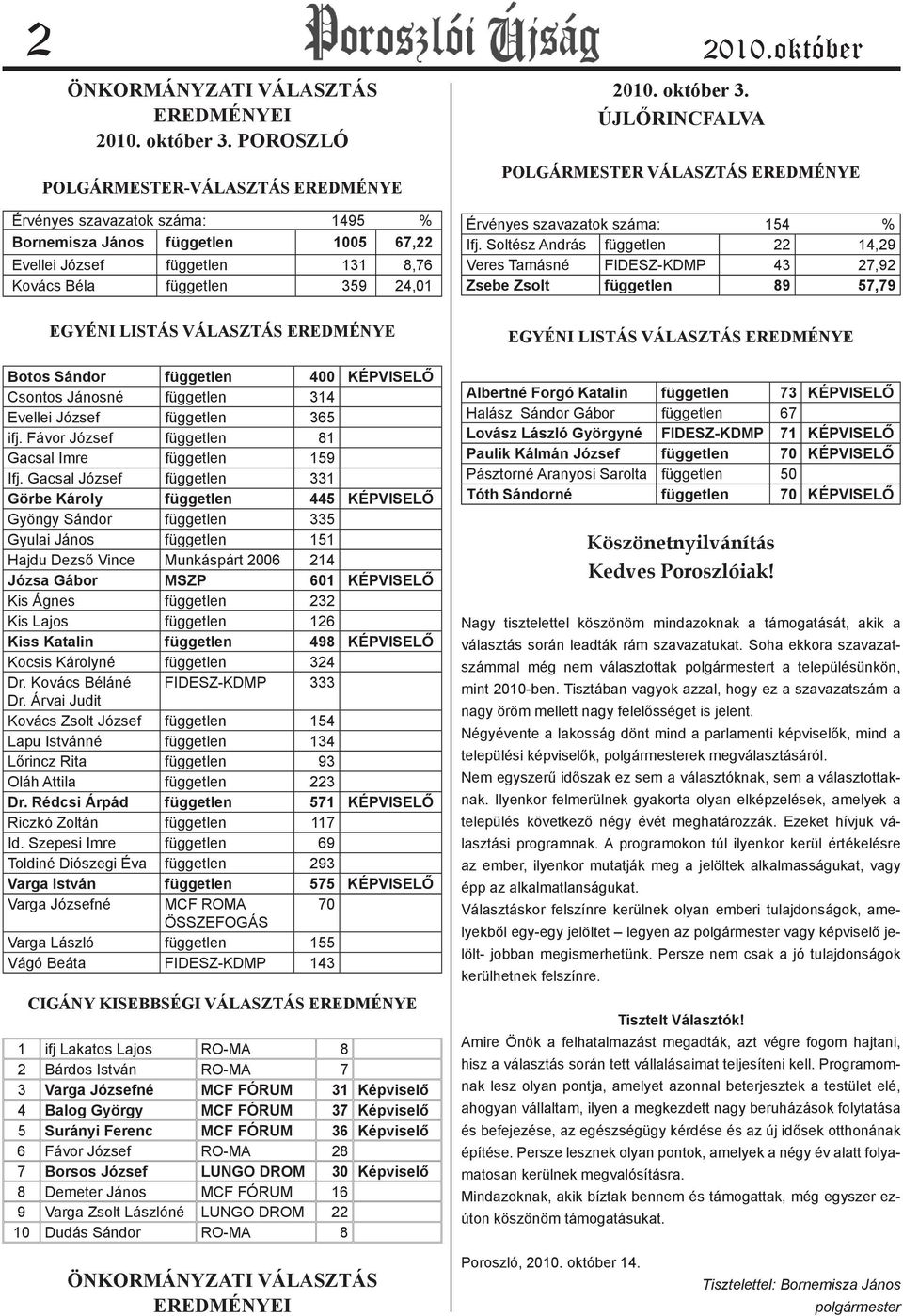 ÚJLŐRINCFALVA POLGÁRMESTER VÁLASZTÁS EREDMÉNYE Érvényes szavazatok száma: 1495 % Bornemisza János független 1005 67,22 Evellei József független 131 8,76 Kovács Béla független 359 24,01 Érvényes
