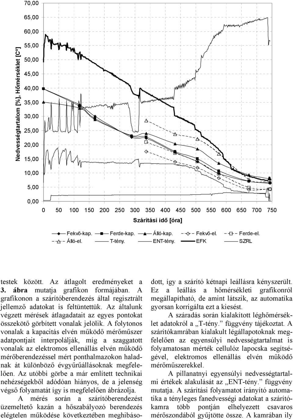 A grafikonon a szárítóberendezés által regisztrált jellemző adatokat is feltüntettük. Az általunk végzett mérések átlagadatait az egyes pontokat összekötő görbített vonalak jelölik.