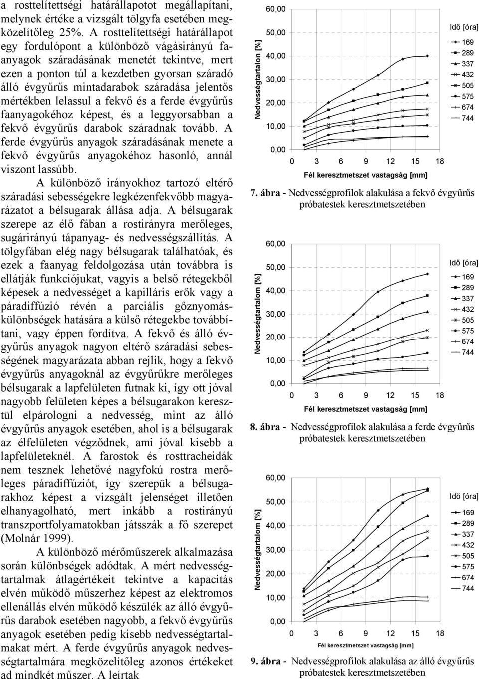 száradása jelentős mértékben lelassul a fekvő és a ferde évgyűrűs faanyagokéhoz képest, és a leggyorsabban a fekvő évgyűrűs darabok száradnak tovább.