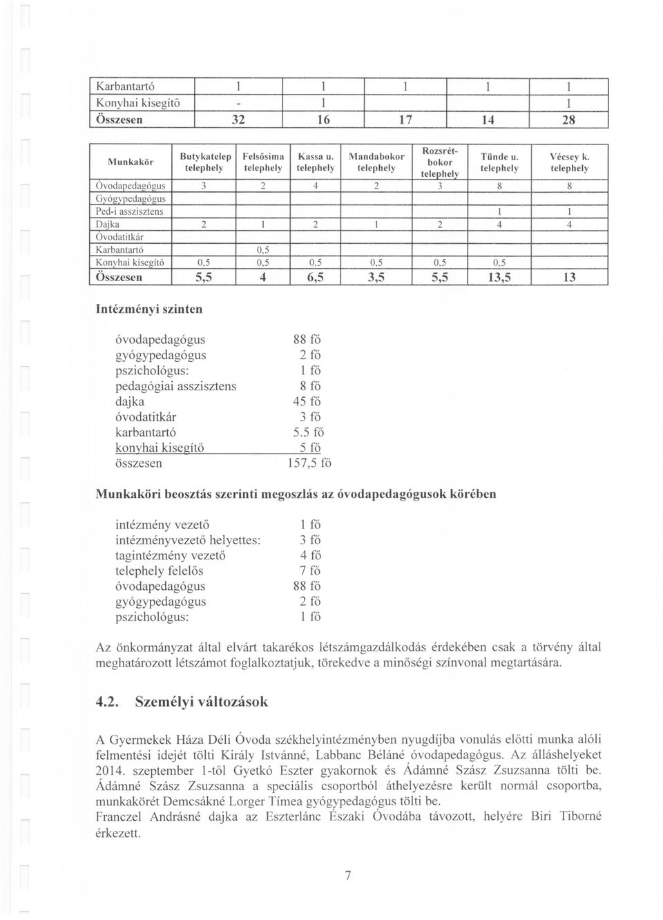 telephely Ovodapedagógus 3 2 4 2 3 8 8 Gyógypedagógus Ped-i asszisztens I I Dajka 2 I 2 I 2 4 4 Ovodatitkár Karbantartó 0,5 Konyhai ki seg ítő 0,5 0,5 0,5 0,5 0,5 0,5 Összesen 5,5 4 6,5 3,5 5,5 13,5