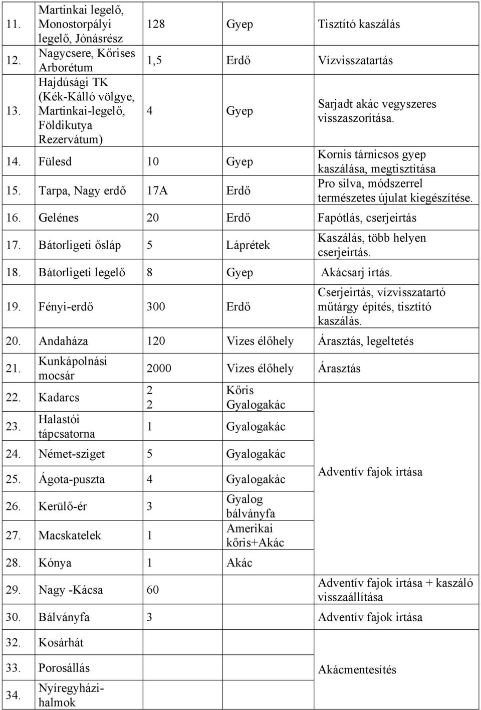 Vízvisszatartás 4 Gyep Sarjadt akác vegyszeres visszaszorítása. 14. Fülesd 10 Gyep Kornis tárnicsos gyep kaszálása, megtisztítása 15.