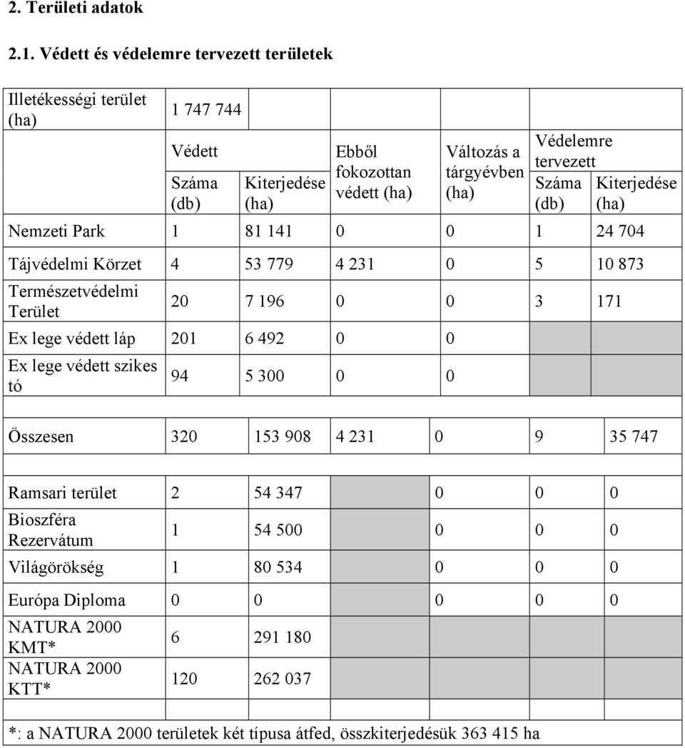 tervezett Száma Kiterjedése (db) (ha) Nemzeti Park 1 81 141 0 0 1 24 704 Tájvédelmi Körzet 4 53 779 4 231 0 5 10 873 Természetvédelmi Terület 20 7 196 0 0 3 171 Ex lege védett láp