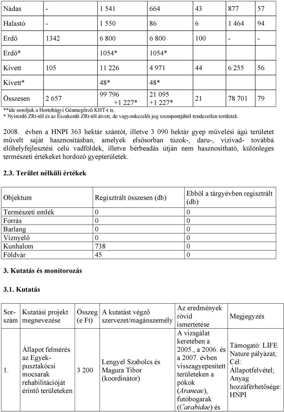 évben a HNPI 363 hektár szántót, illetve 3 090 hektár gyep művelési ágú területet művelt saját hasznosításban, amelyek elsősorban túzok-, daru-, vízivad- továbbá élőhelyfejlesztési célú vadföldek,