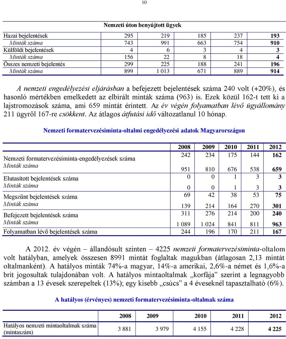 Ezek közül 162-t tett ki a lajstromozások száma, ami 659 mintát érintett. Az év végén folyamatban lévő ügyállomány 211 ügyről 167-re csökkent. Az átlagos átfutási idő változatlanul 10 hónap.