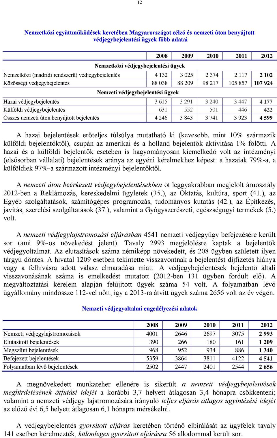 Külföldi védjegybejelentés 631 552 501 446 422 Összes nemzeti úton benyújtott bejelentés 4 246 3 843 3 741 3 923 4 599 A hazai bejelentések erőteljes túlsúlya mutatható ki (kevesebb, mint 10%