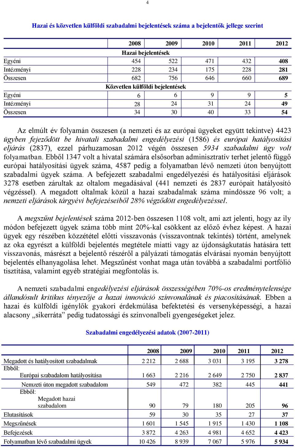 fejeződött be hivatali szabadalmi engedélyezési (1586) és európai hatályosítási eljárás (2837), ezzel párhuzamosan 2012 végén összesen 5934 szabadalmi ügy volt folyamatban.