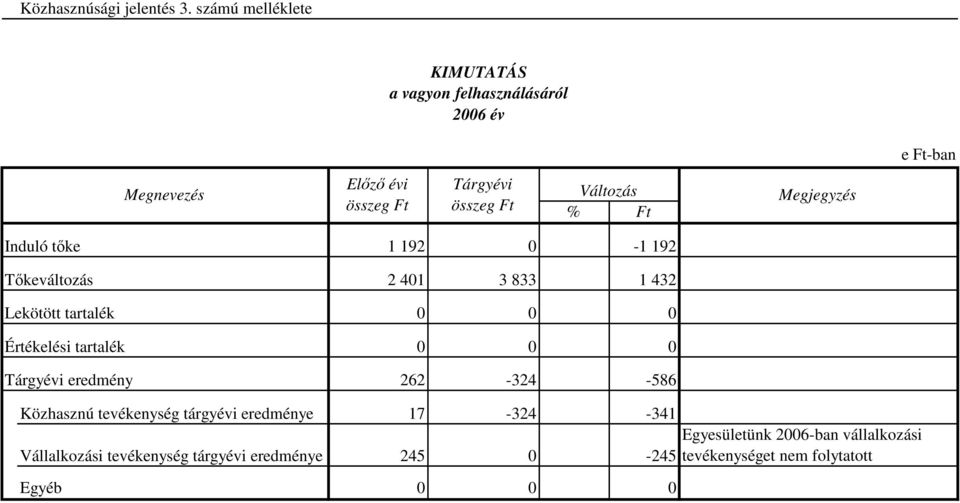 Változás % Ft Megjegyzés Induló tıke 1 192 0-1 192 Tıkeváltozás 2 401 3 833 1 432 Lekötött tartalék 0 0 0 Értékelési