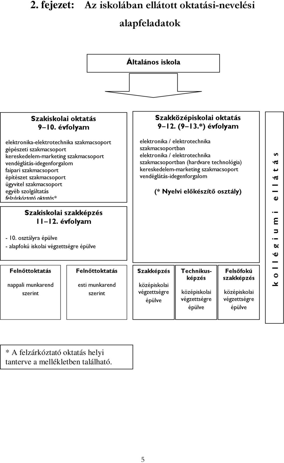 szakmacsoport egyéb szolgáltatás felzárkóztató oktatás* Szakiskolai szakképzés 11 12. évfolyam - 10.