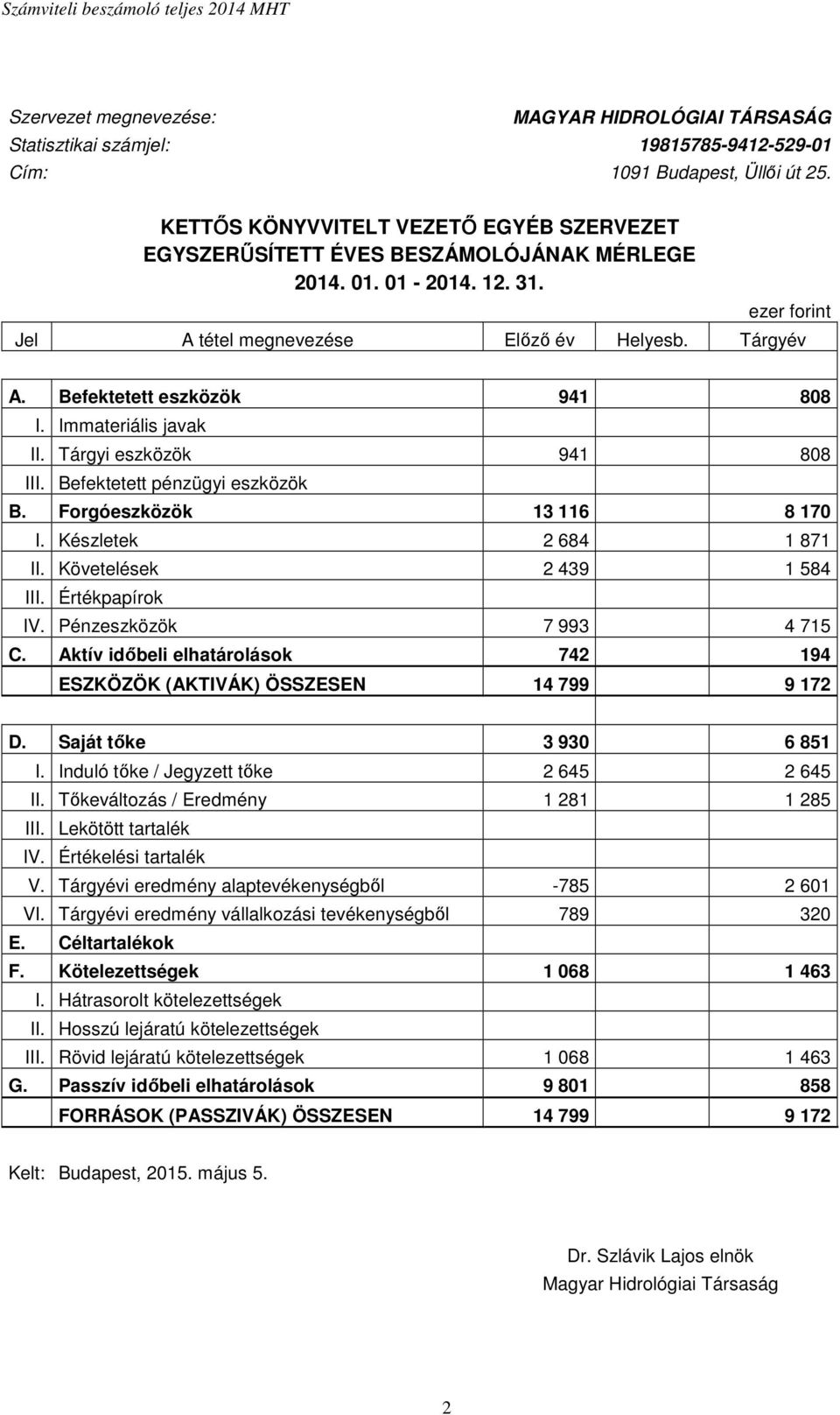 Befektetett eszközök 941 808 I. Immateriális javak II. Tárgyi eszközök 941 808 III. Befektetett pénzügyi eszközök B. Forgóeszközök 13 116 8 170 I. Készletek 2 684 1 871 II.