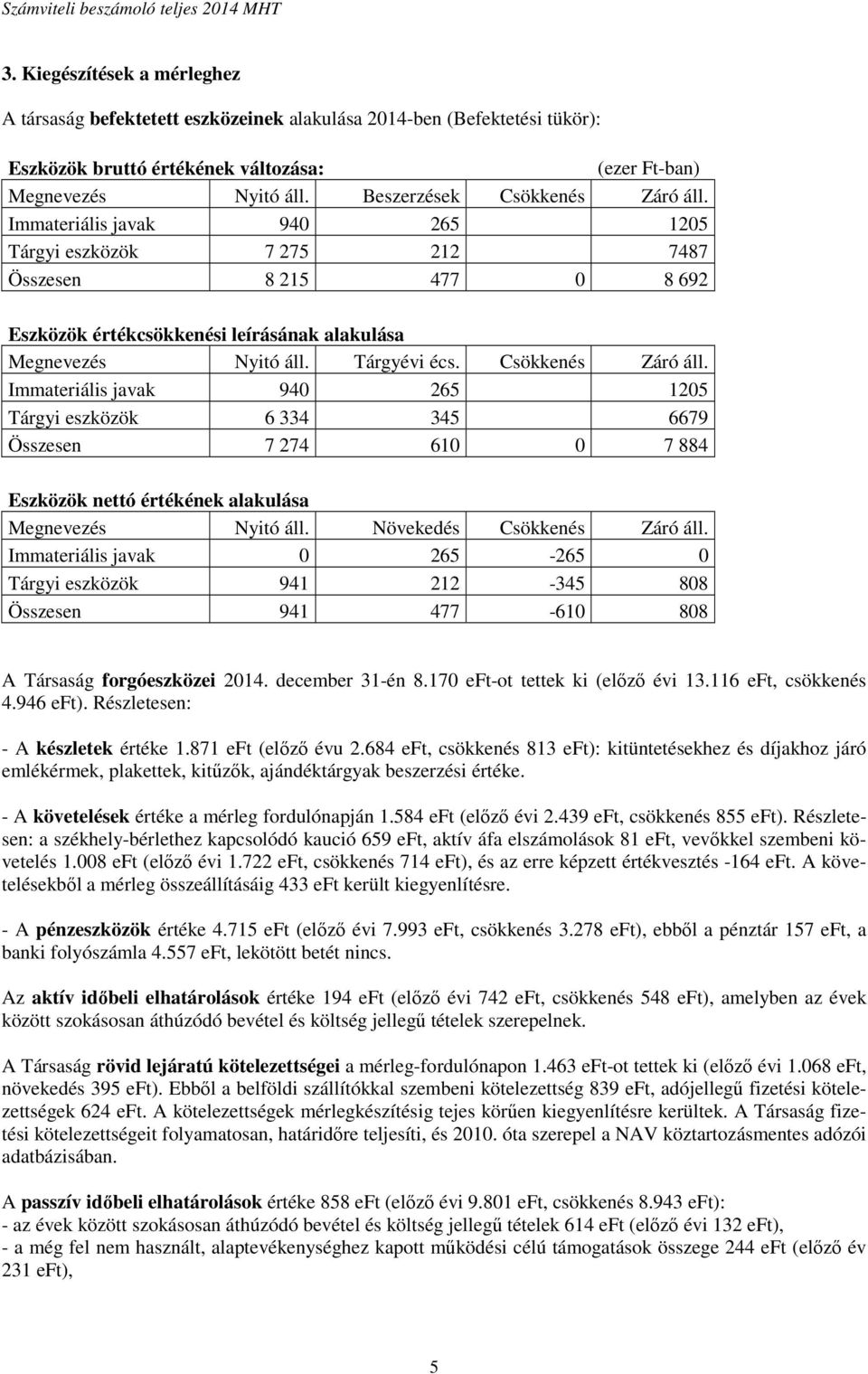 Tárgyévi écs. Csökkenés Záró áll. Immateriális javak 940 265 1205 Tárgyi eszközök 6 334 345 6679 Összesen 7 274 610 0 7 884 Eszközök nettó értékének alakulása Megnevezés Nyitó áll.