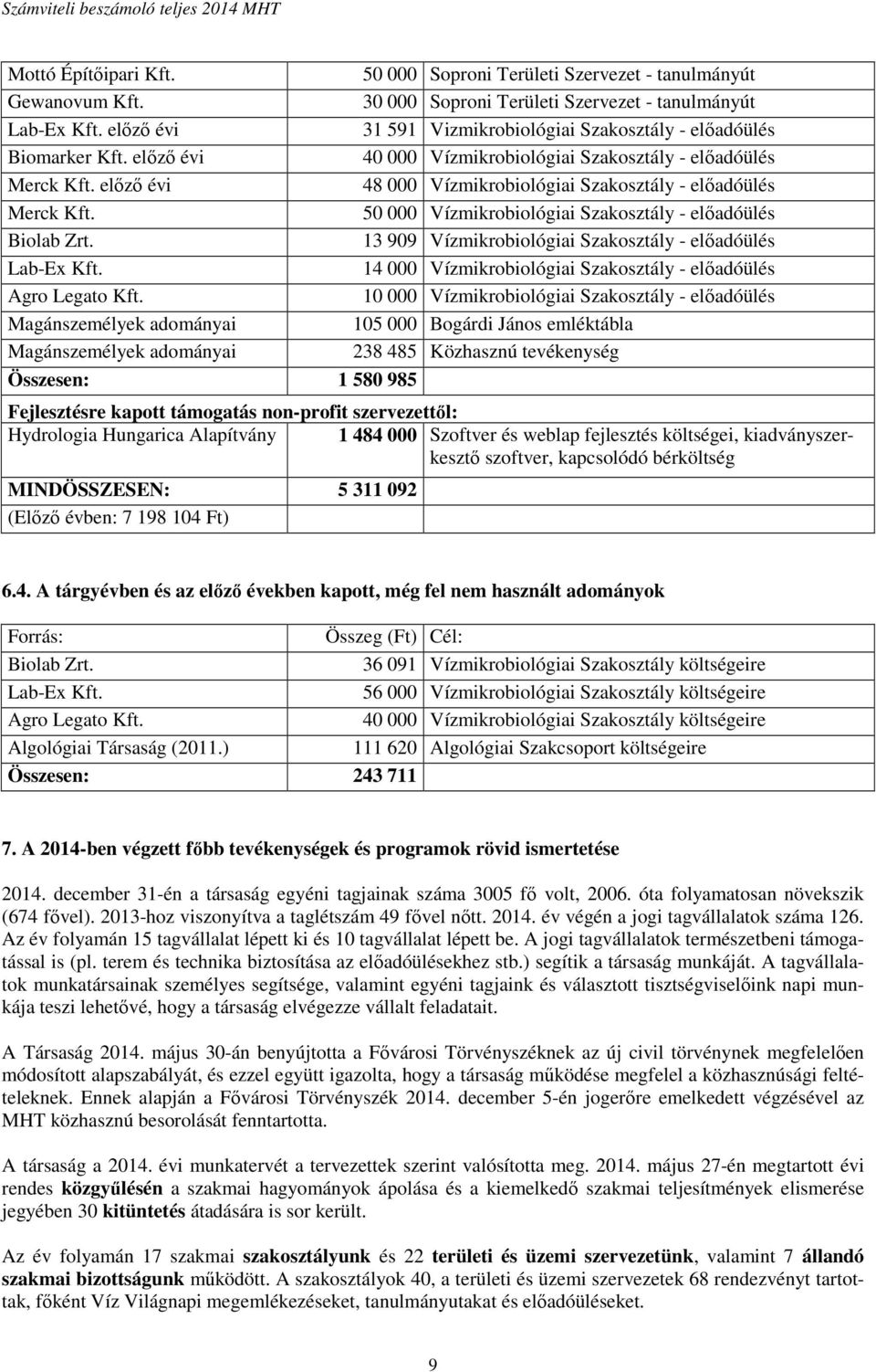 előző évi 48 000 Vízmikrobiológiai Szakosztály - előadóülés Merck Kft. 50 000 Vízmikrobiológiai Szakosztály - előadóülés Biolab Zrt. 13 909 Vízmikrobiológiai Szakosztály - előadóülés Lab-Ex Kft.