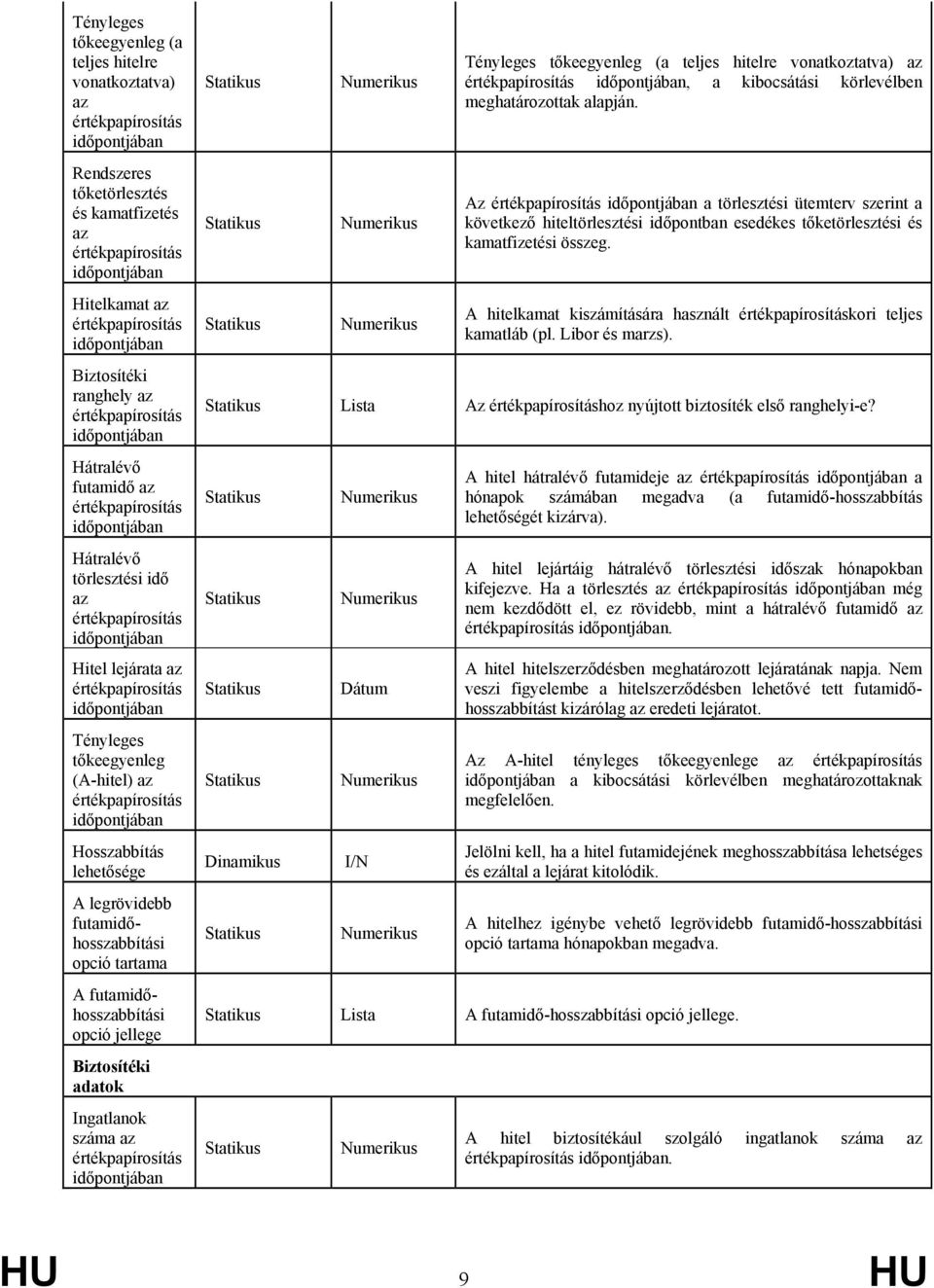 Hitelkamat az A hitelkamat kiszámítására használt kori teljes kamatláb (pl. Libor és marzs). Biztosítéki ranghely az Az hoz nyújtott biztosíték első ranghelyi-e?