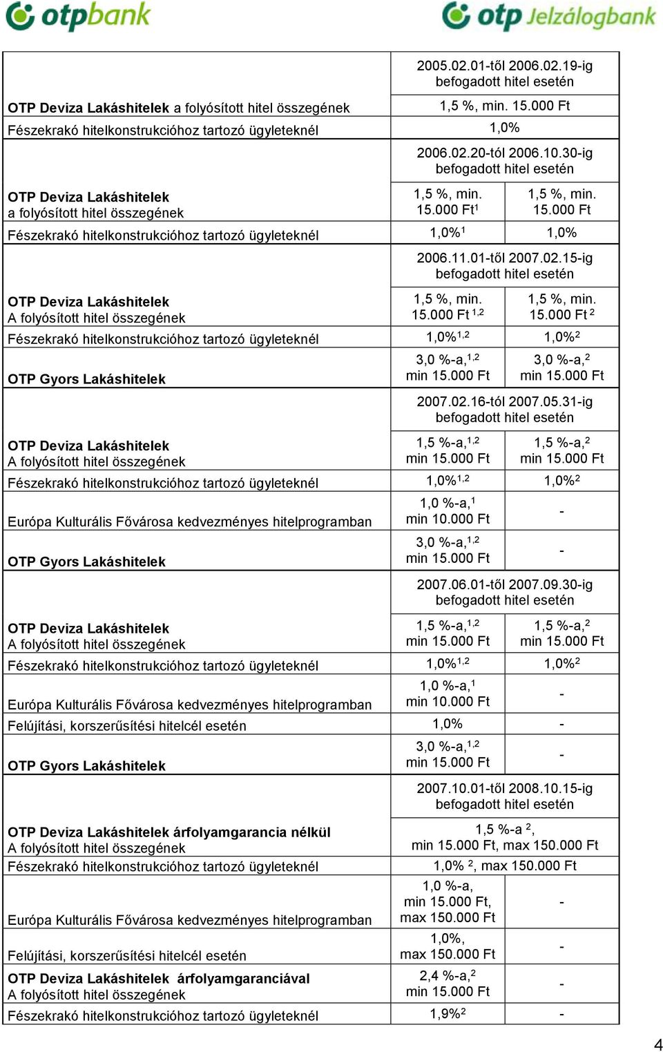 000 Ft 1 1,5 %, min. 15.000 Ft Fészekrakó hitelkonstrukcióhoz tartozó ügyleteknél 1,0% 1 1,0% OTP Deviza Lakáshitelek A folyósított hitel összegének 2006.11.01-től 2007.02.