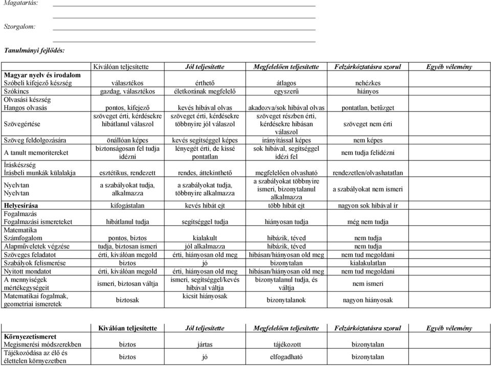 szöveget nem érti Szöveg feldolgozására önállóan képes kevés segítséggel képes irányítással képes nem képes A tanult memoritereket biztonságosan fel tudja lényegét érti, de kissé sok hibával,