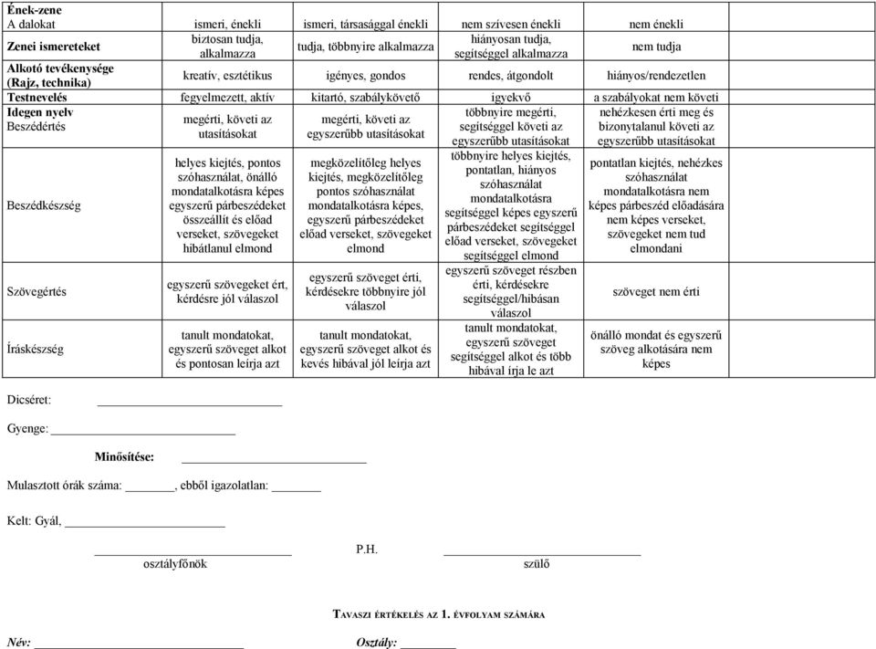 nyelv többnyire megérti, Beszédértés segítséggel követi az Beszédkészség Szövegértés megérti, követi az utasításokat helyes kiejtés, pontos szóhasználat, önálló mondatalkotásra képes egyszerű