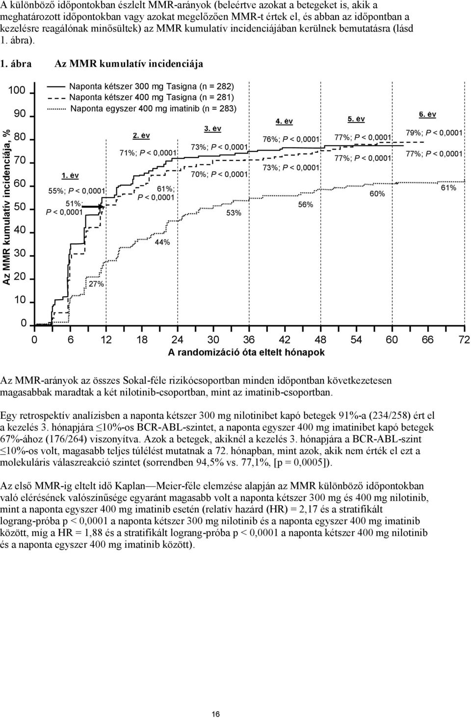 év 55%; P < 0,0001 51%; P < 0,0001 Naponta kétszer 300 mg Tasigna (n = 282) Naponta kétszer 400 mg Tasigna (n = 281) Naponta egyszer 400 mg imatinib (n = 283) 2. év 71%; P < 0,0001 61%; P < 0,0001 3.