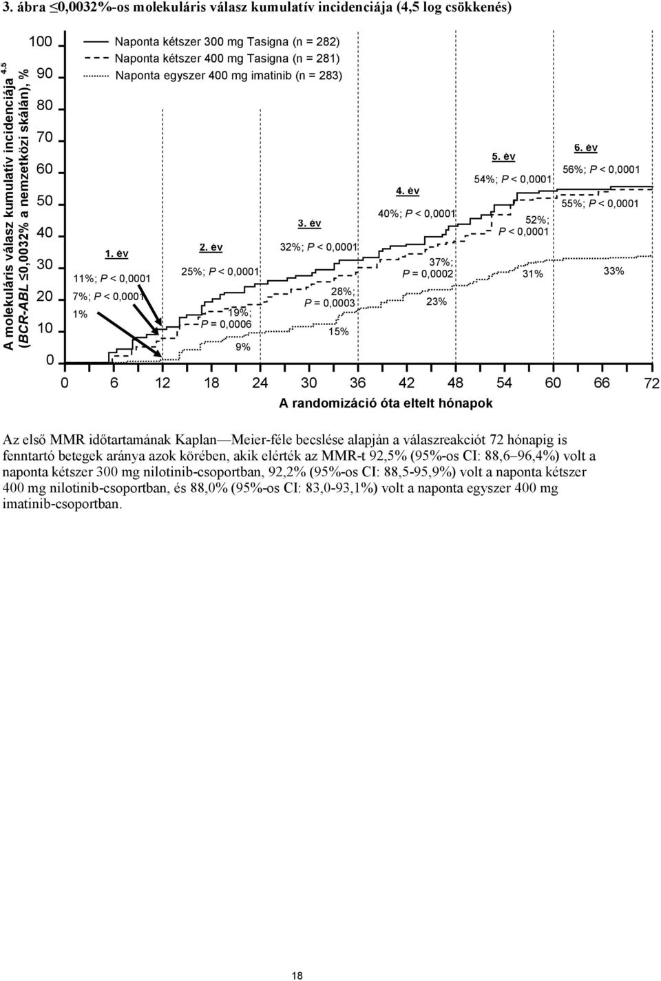 (n = 283) 80 70 60 50 40 30 20 10 0 1. év 11%; P < 0,0001 7%; P < 0,0001 2. év 25%; P < 0,0001 1% 19%; P = 0,0006 9% 3.