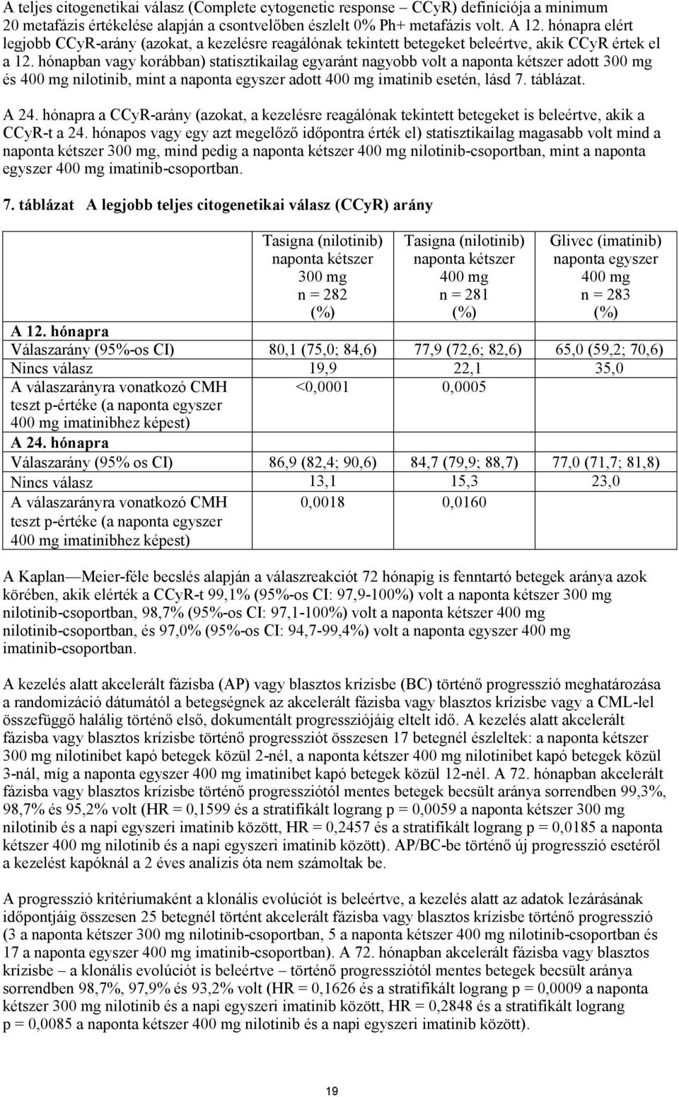 hónapban vagy korábban) statisztikailag egyaránt nagyobb volt a naponta kétszer adott 300 mg és 400 mg nilotinib, mint a naponta egyszer adott 400 mg imatinib esetén, lásd 7. táblázat. A 24.