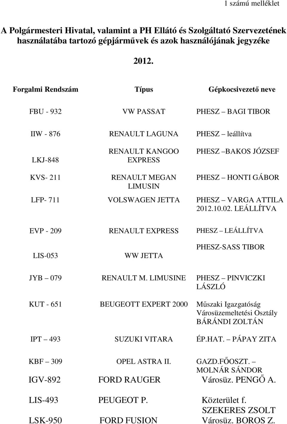 LIMUSIN PHESZ HONTI GÁBOR LFP- 711 VOLSWAGEN JETTA PHESZ VARGA ATTILA 2012.10.02. LEÁLLÍTVA EVP - 209 RENAULT EXPRESS PHESZ LEÁLLÍTVA LIS-053 WW JETTA PHESZ-SASS TIBOR JYB 079 RENAULT M.