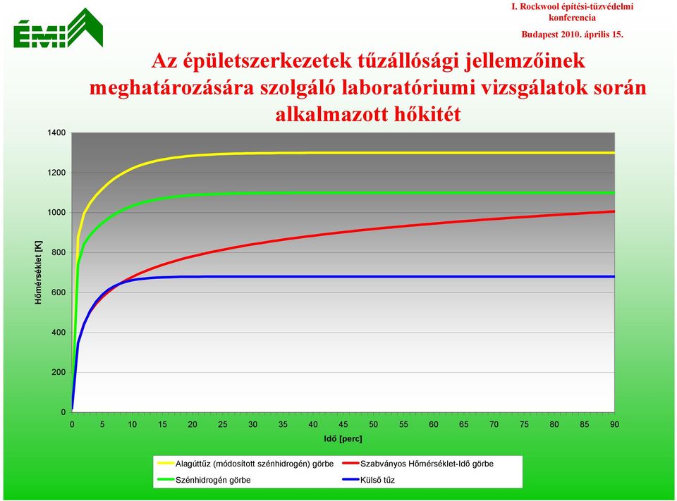 laboratóriumi vizsgálatok során alkalmazott hőkitét hőmérséklet-idő diagramjai 1200 1000