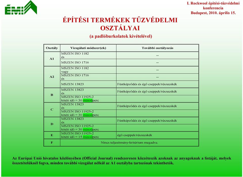 30 másodperc MSZEN 13823 és MSZEN ISO 11925-2 kitéti idő = 30 másodperc MSZEN 13823 és MSZEN ISO 11925-2 kitéti idő = 30 másodperc MSZEN ISO 11925-2 kitéti idő = 15 másodperc Füstképződés és égő