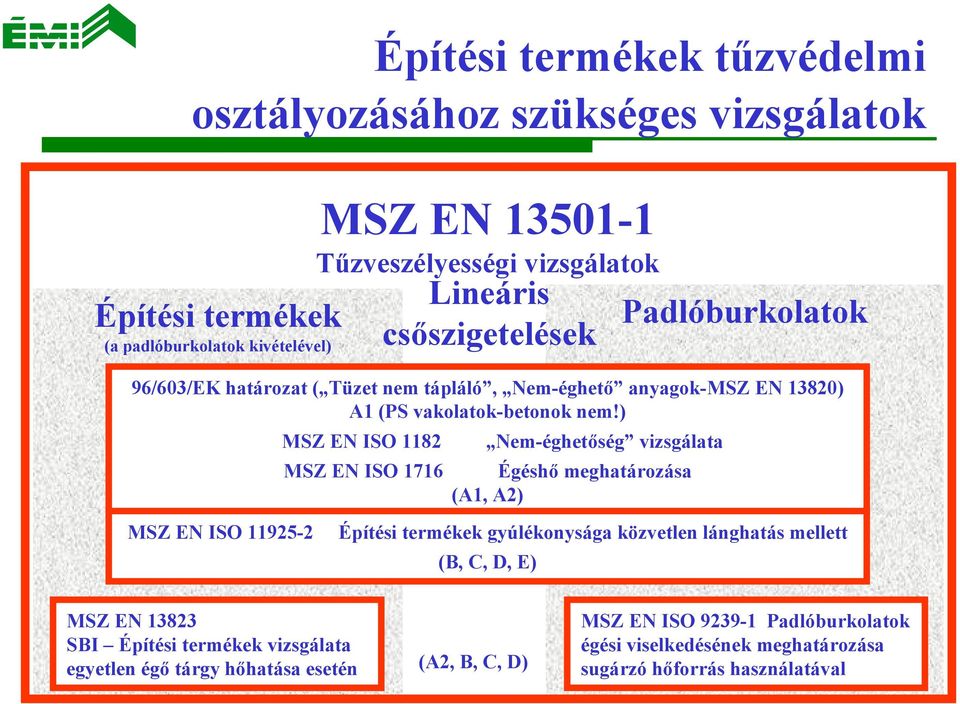 ) MSZ EN ISO 1182 Nem-éghetőség vizsgálata MSZ EN ISO 1716 Égéshő meghatározása (A1, A2) MSZ EN ISO 11925-2 Építési termékek gyúlékonysága közvetlen lánghatás mellett